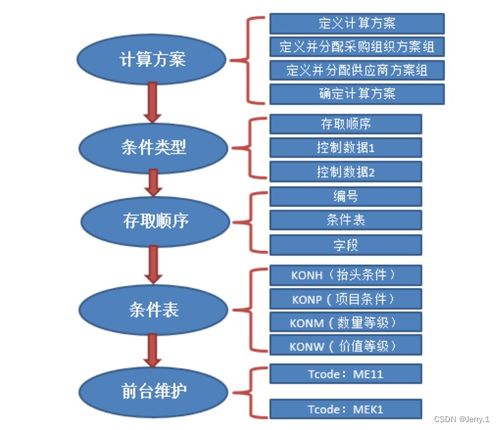 拓展总结二 mm模块特殊业务特点及相关配置